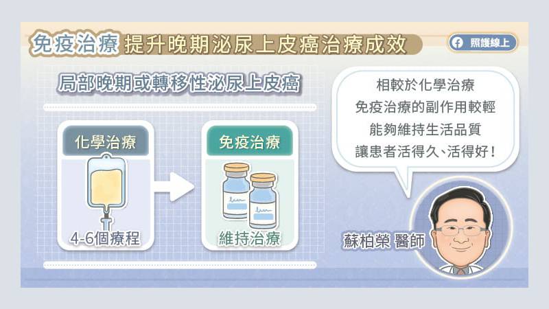 免疫治療作維持治療，更能顯著延長晚期泌尿上皮癌的存活期，因此也成為目前的標準治療方式。