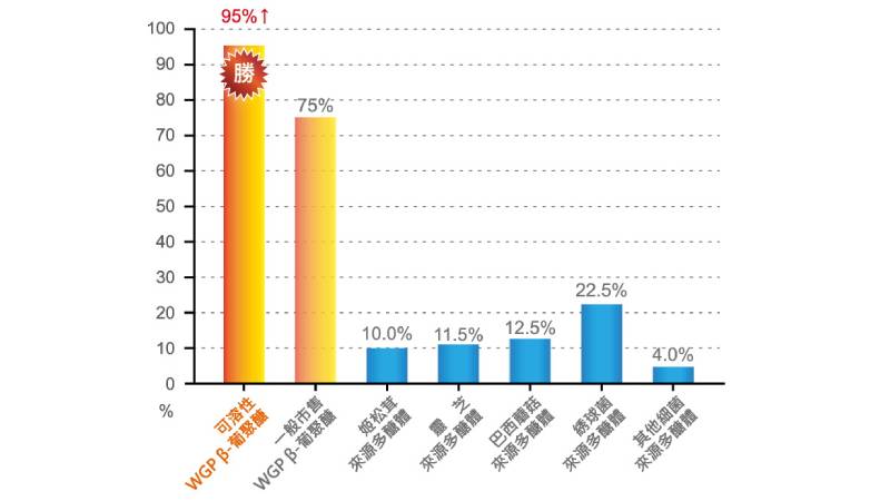 可溶性WGP β-葡聚醣的 β-1, 3/1, 6 多醣體純度接近95%，遠超過世界知名菇蕈類品牌的多醣體含量。WGP β-葡聚醣作用機制與研究，於2006年起至2023年，陸續發表於國際著名醫學期刊發表。     國內醫學中心也完成一百多位關於可溶性WGP β-葡聚醣與癌症相關的臨床研究，並發表在國際期刊。