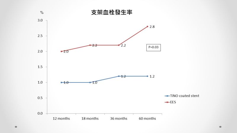 JAMA研究－藥物塗層支架與生物活性支架之支架血栓發生率