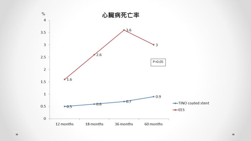 JAMA研究－藥物塗層支架與生物活性支架之心臟病死亡率（圖／健康醫療網提供）