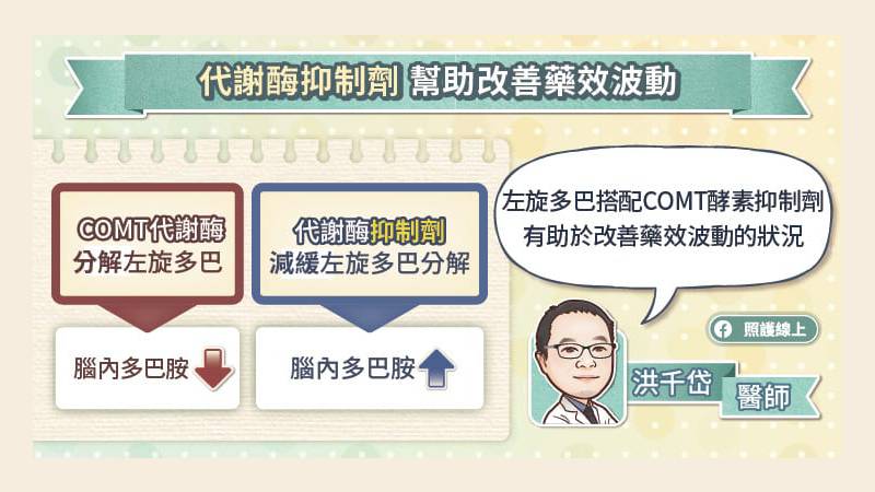 代謝酶抑制劑幫助改善藥效波動