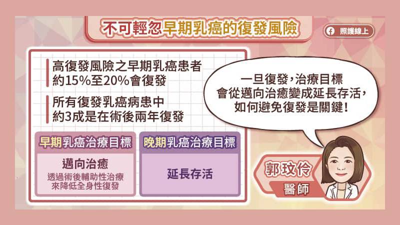 不可輕忽乳癌復發復發