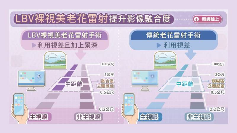 Presbyond LBV裸視美老花雷射融合度