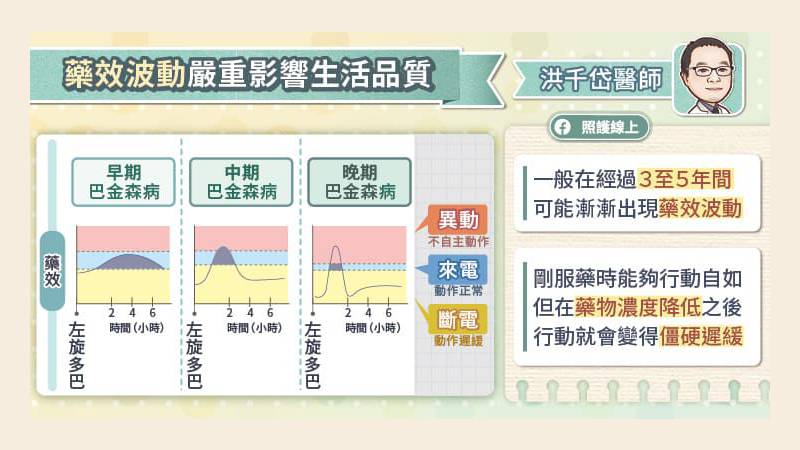 藥效波動嚴重影響生活品質