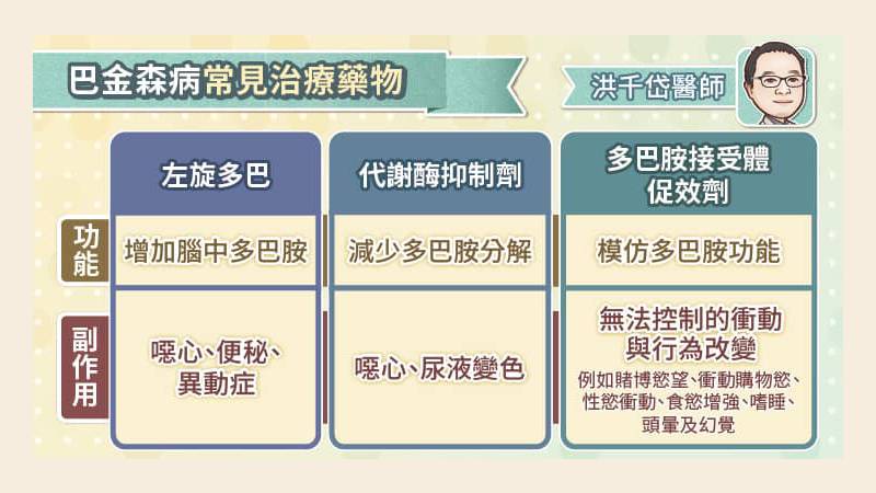 巴金森病常見藥物