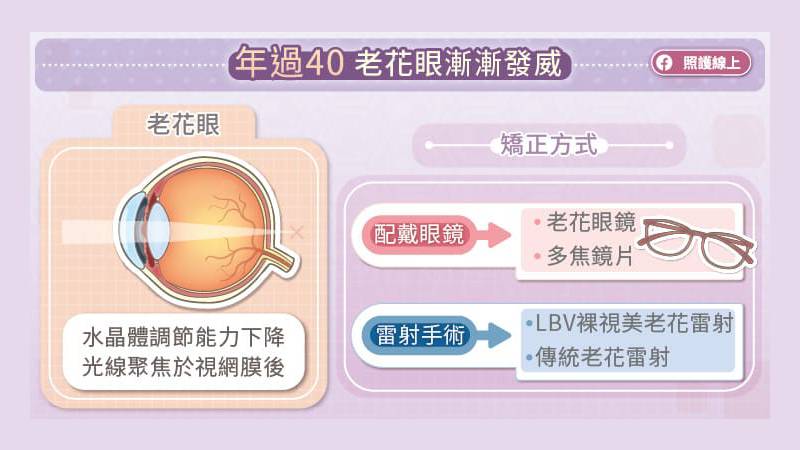 超過40歲後，水晶體漸漸失去彈性，沒辦法伸縮調整，這是老化的現象，無法逆轉。