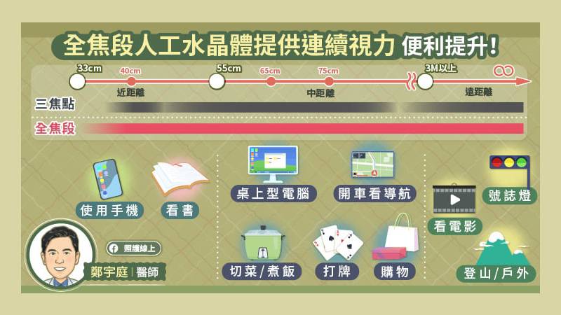 全焦段人工水晶體可提供連續性視力便利提升