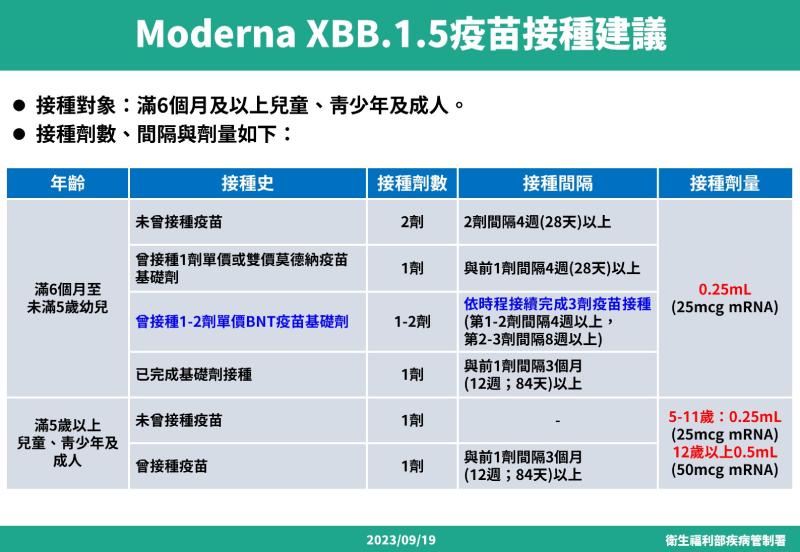 XBB.1.5疫苗接種對象、劑數大公開，1族群將優先施打_圖2