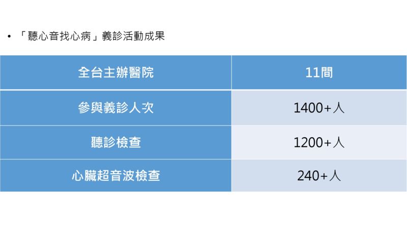 「聽心音」義診揪出心臟隱形殺手　遠離瓣膜疾病與心衰竭