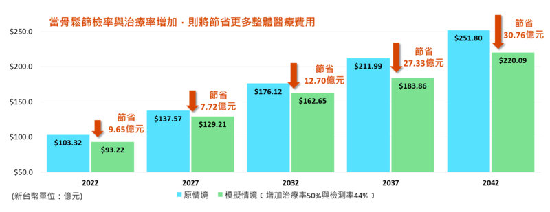 國立臺灣大學臨床藥學研究所所長蕭斐元教授針對未來20年間70歲以上停經後婦女發生骨折的事件數和直接照護費用進行藥物經濟模型之研究，研究結果指出，未來五年間，70歲以上停經後婦女人口預計將從2022年的144萬人增加至2027年的191萬人，且骨鬆骨折的案例5年後將來到9萬例，整體預算成本花費也將從新台幣103億增加到新台幣137億。（圖／健康醫療網提供）