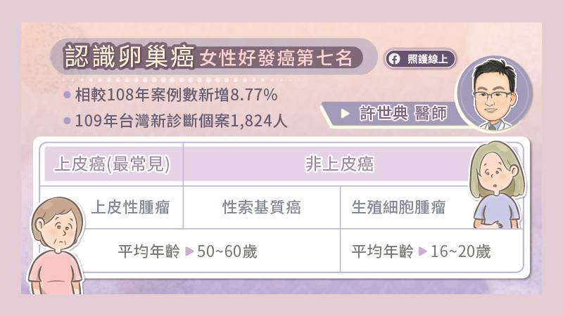 認識卵巢癌 女性好發癌症第七位