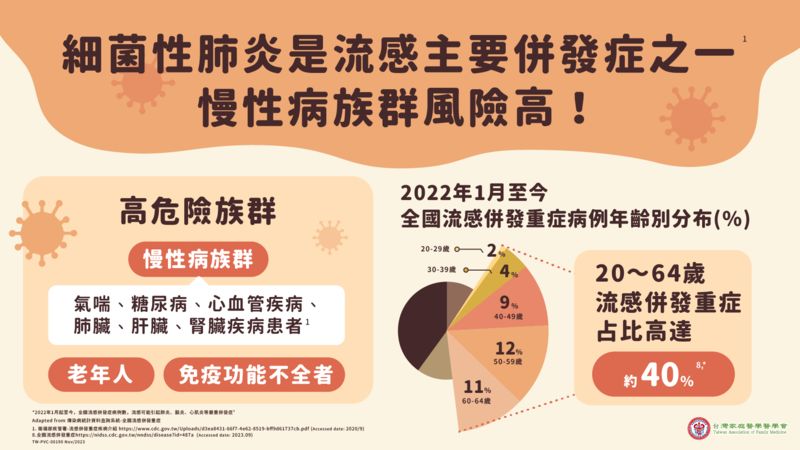 慢性病族群併發肺炎風險高! 台灣流感併發重症個案中20歲至64歲佔比高達約40%。（圖／健康醫療網提供）