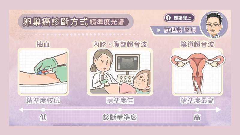 卵巢癌診斷方式 精準度光譜