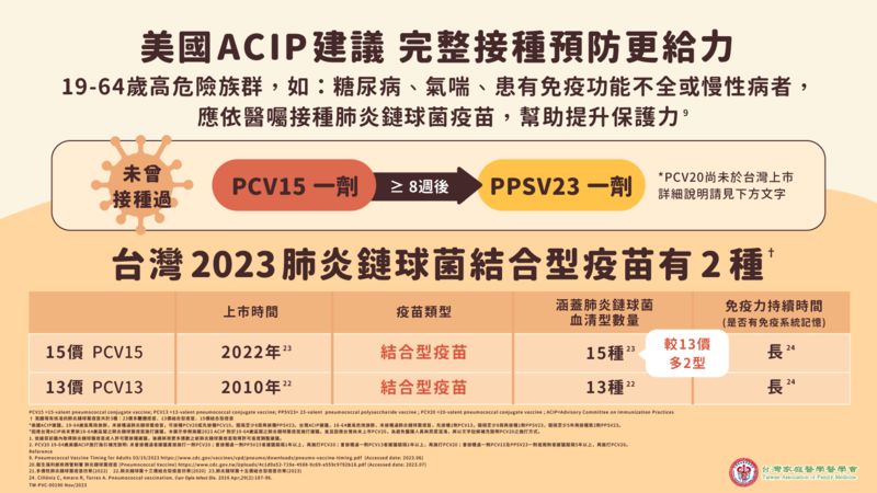 美國ACIP建議19到64歲高風險族群，應依醫囑施打肺炎鏈球菌疫苗。（圖／健康醫療網提供）