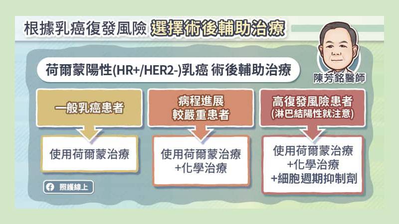 根據乳癌復發風險選用術後輔助治療