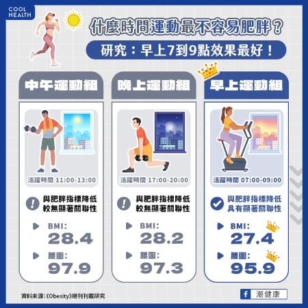 什麼時間運動最不易胖？  研究：早上7到9點效果最好