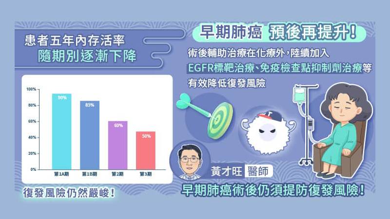 早期肺癌降低復發風險