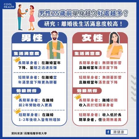 男性25歲前單身越久好處越多？  