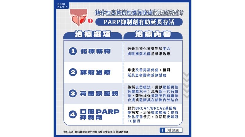 轉移性去勢抗性攝護腺癌治療新突破！  標靶藥物PARP抑制劑延長存活
