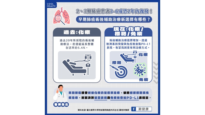 第2、3期患者3-6成恐2年內復發！  手術後輔助治療是早期肺癌預後關鍵之一