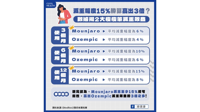 減重15%勝算高3倍？  數據揭Mounjaro對比Ozempic效益