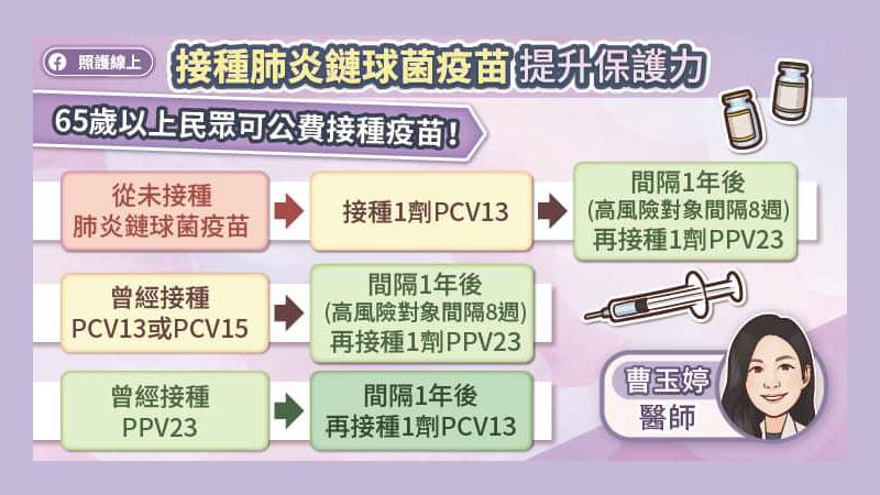 接種肺炎鏈球菌疫苗 提升保護力