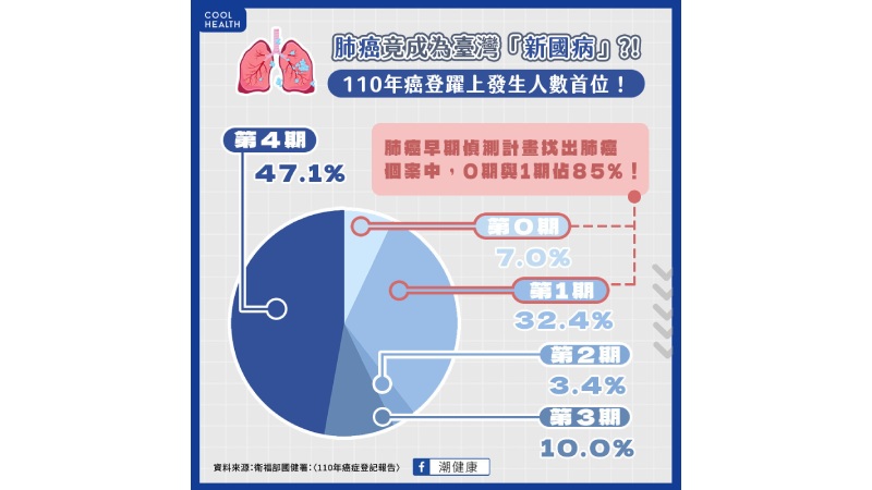 肺癌成臺灣新國病！ 