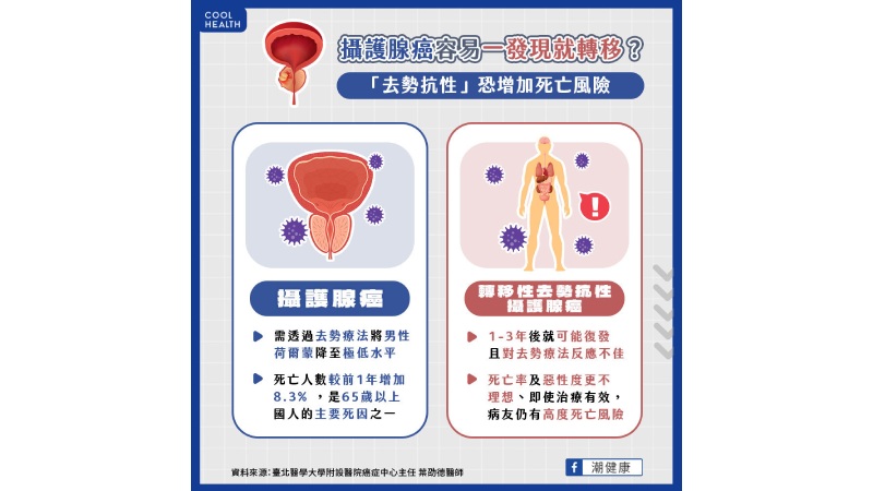 攝護腺癌一發現就轉移？  「去勢抗性」增加死亡風險