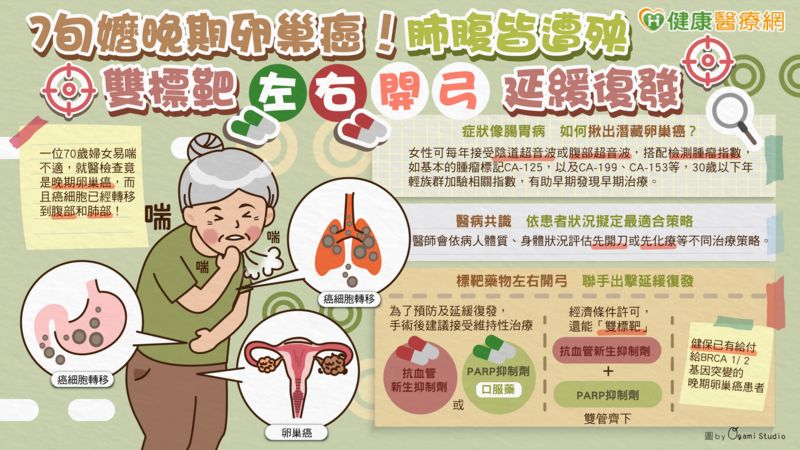 7旬嬤晚期卵巢癌！肺腹皆遭殃　雙標靶「左右開弓」延緩復發