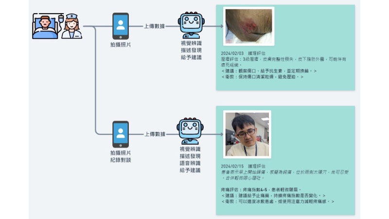 「AI 輔助護理師」能夠根據圖片自動生成護理紀錄，結合語音辨識技術，捕捉病人或護理師口述症狀，完善護理工作。（中醫大附醫提供）