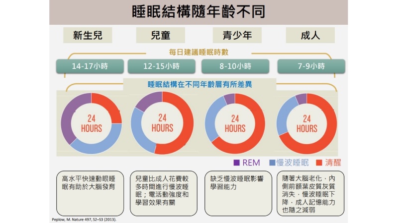 每天要睡多久才夠？各年齡層「每日建議睡眠時數」大公開_圖3