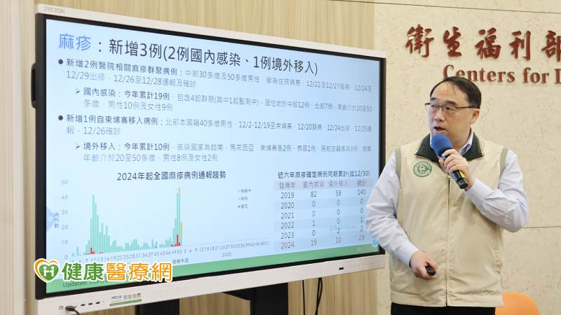 上週新增2例本土麻疹確定病例，與醫院群聚事件相關，另外新增一例柬埔寨境外移入麻疹病例。