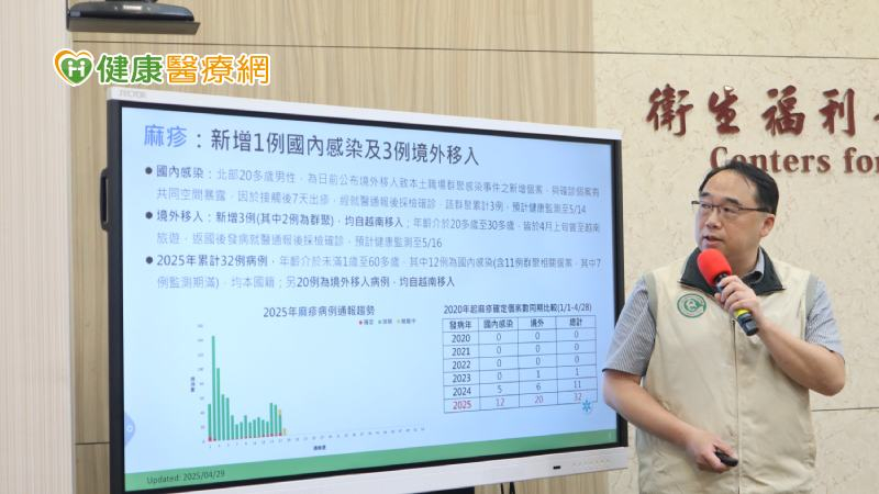 麻疹本土個案為北部20多歲男性，是日前公布境外移入致本土職場群聚感染事件之新增個案，與確診個案有共同空間暴露，於接觸後7天出疹，經就醫通報後採檢確診，其接觸者共計匡列460人。