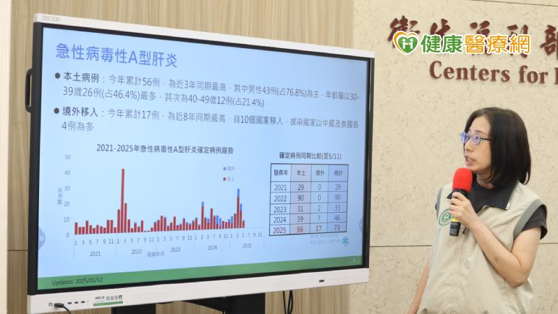 今年截至5月11日國內急性病毒性A型肝炎已累計73例確定病例，其中有56例本土病例為近3年同期新高，而境外移入也有17例，是近8年同期新高。