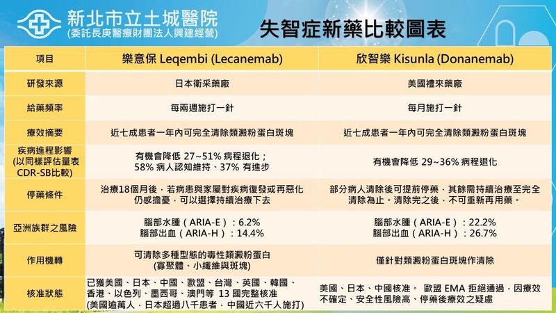 這款創新藥物屬於「類澱粉蛋白單株抗體」，其作用機制是針對與阿茲海默病有關的的β-類澱粉蛋白進行清除，期望藉此延緩病情惡化。