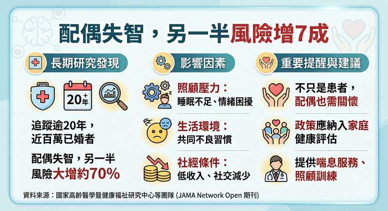 台灣研究團隊發布配偶失智症暴露與自身失智症發生風險之關聯於國際期刊。 （圖／AI協作）